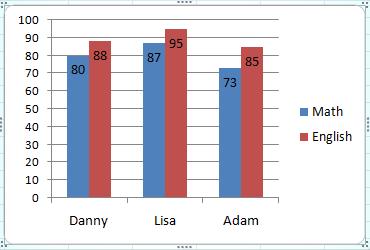 An Excel chart with data labels